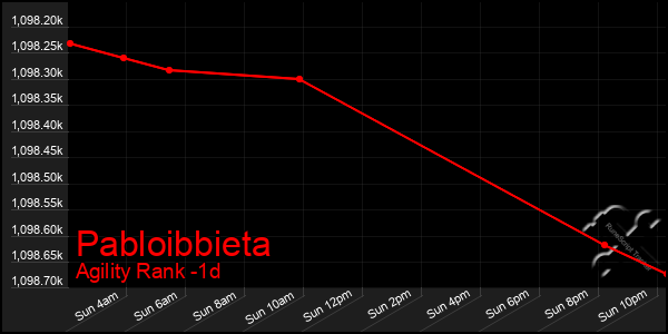 Last 24 Hours Graph of Pabloibbieta