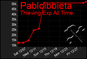 Total Graph of Pabloibbieta