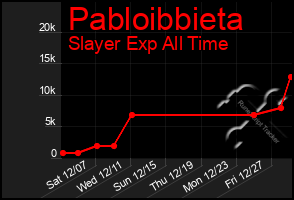 Total Graph of Pabloibbieta