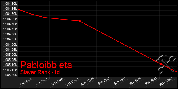 Last 24 Hours Graph of Pabloibbieta