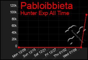 Total Graph of Pabloibbieta