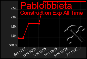 Total Graph of Pabloibbieta