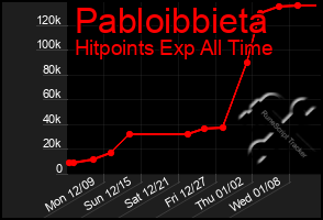 Total Graph of Pabloibbieta