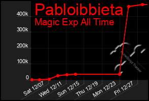 Total Graph of Pabloibbieta