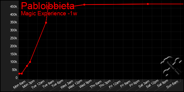 Last 7 Days Graph of Pabloibbieta