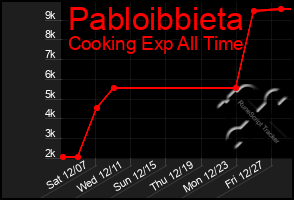 Total Graph of Pabloibbieta