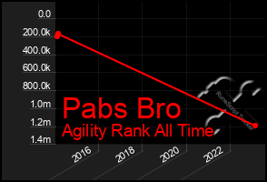 Total Graph of Pabs Bro