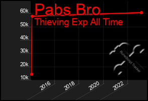 Total Graph of Pabs Bro