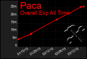Total Graph of Paca