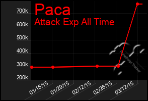 Total Graph of Paca