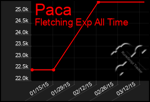Total Graph of Paca