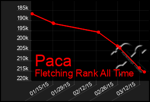 Total Graph of Paca