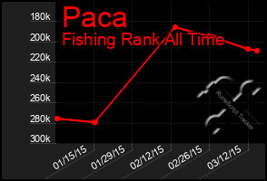 Total Graph of Paca