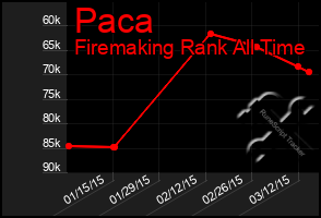 Total Graph of Paca