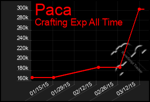 Total Graph of Paca