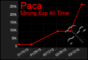 Total Graph of Paca