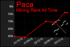 Total Graph of Paca