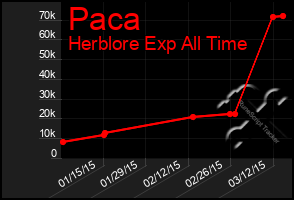 Total Graph of Paca
