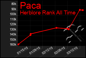 Total Graph of Paca