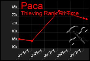 Total Graph of Paca
