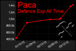 Total Graph of Paca