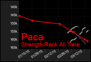 Total Graph of Paca