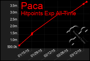 Total Graph of Paca