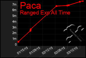 Total Graph of Paca