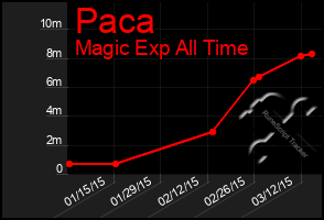 Total Graph of Paca