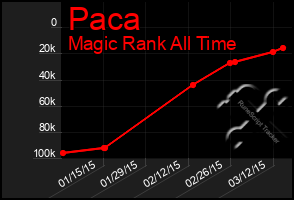 Total Graph of Paca
