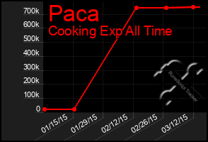 Total Graph of Paca