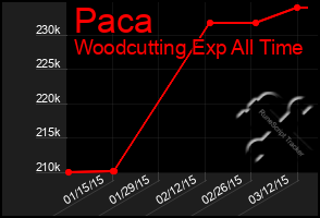 Total Graph of Paca