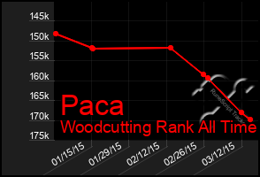 Total Graph of Paca