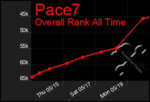 Total Graph of Pace7