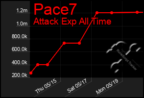 Total Graph of Pace7
