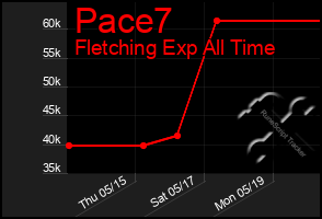 Total Graph of Pace7