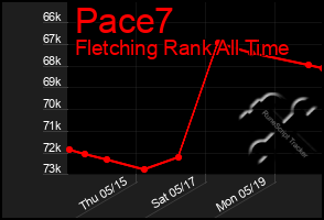 Total Graph of Pace7