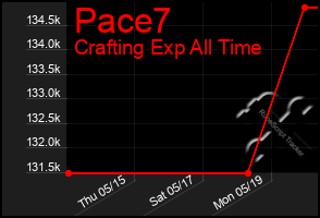 Total Graph of Pace7