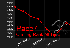 Total Graph of Pace7