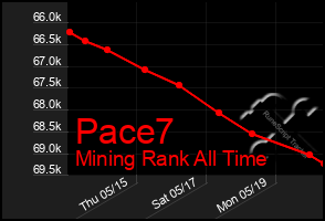 Total Graph of Pace7