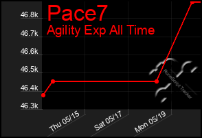 Total Graph of Pace7