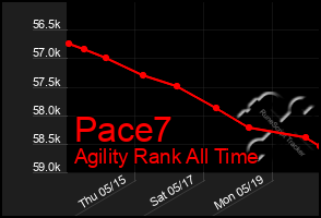 Total Graph of Pace7