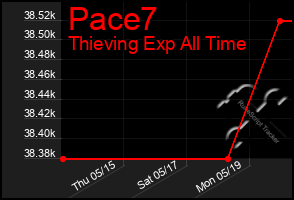 Total Graph of Pace7