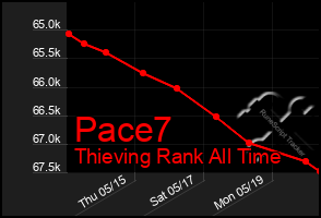 Total Graph of Pace7