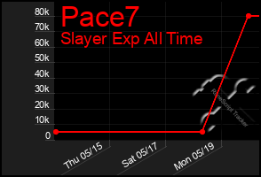 Total Graph of Pace7