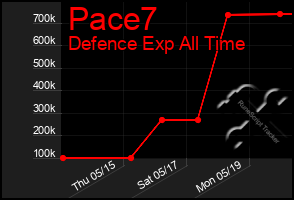 Total Graph of Pace7