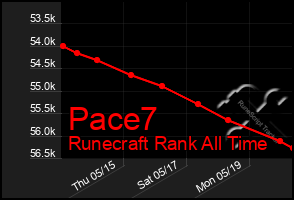 Total Graph of Pace7