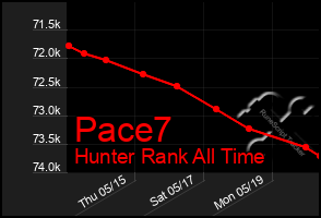 Total Graph of Pace7