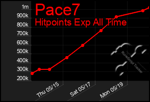 Total Graph of Pace7