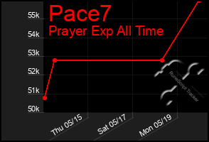 Total Graph of Pace7
